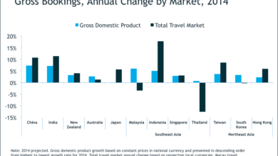 Asia is eating the travel world