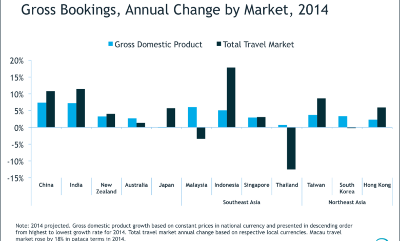 Asia is eating the travel world