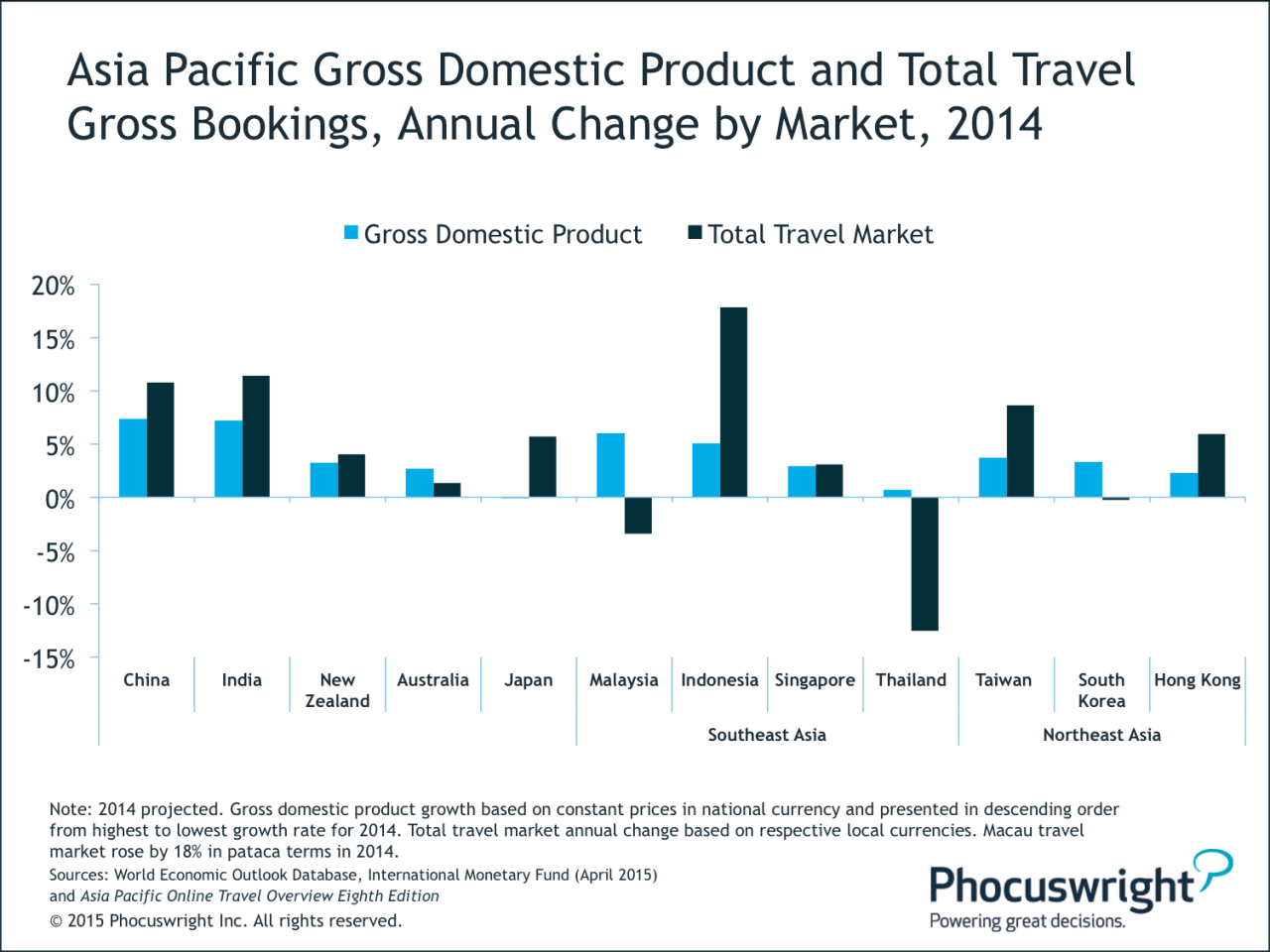 Asia is eating the travel world