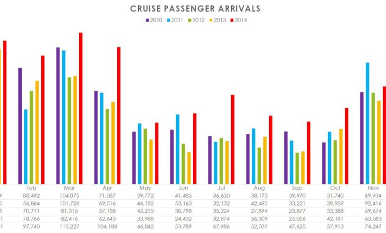 Air cruise tourism numbers increase in belize