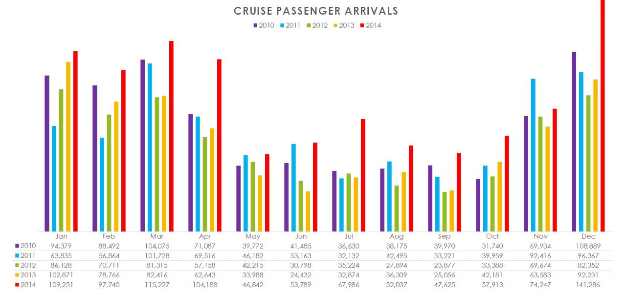 Air cruise tourism numbers increase in belize