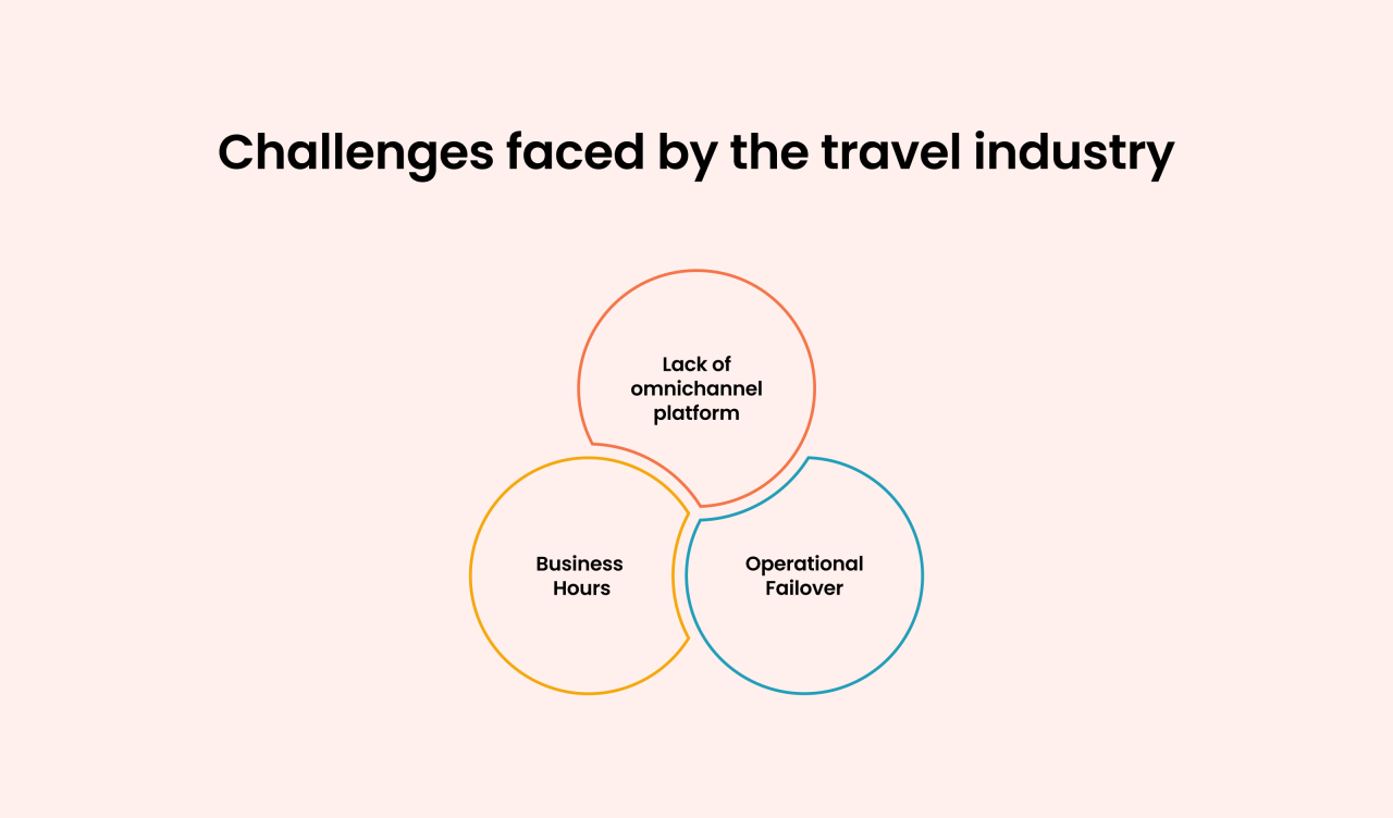 Aon challenges of selling travel services to european consumers