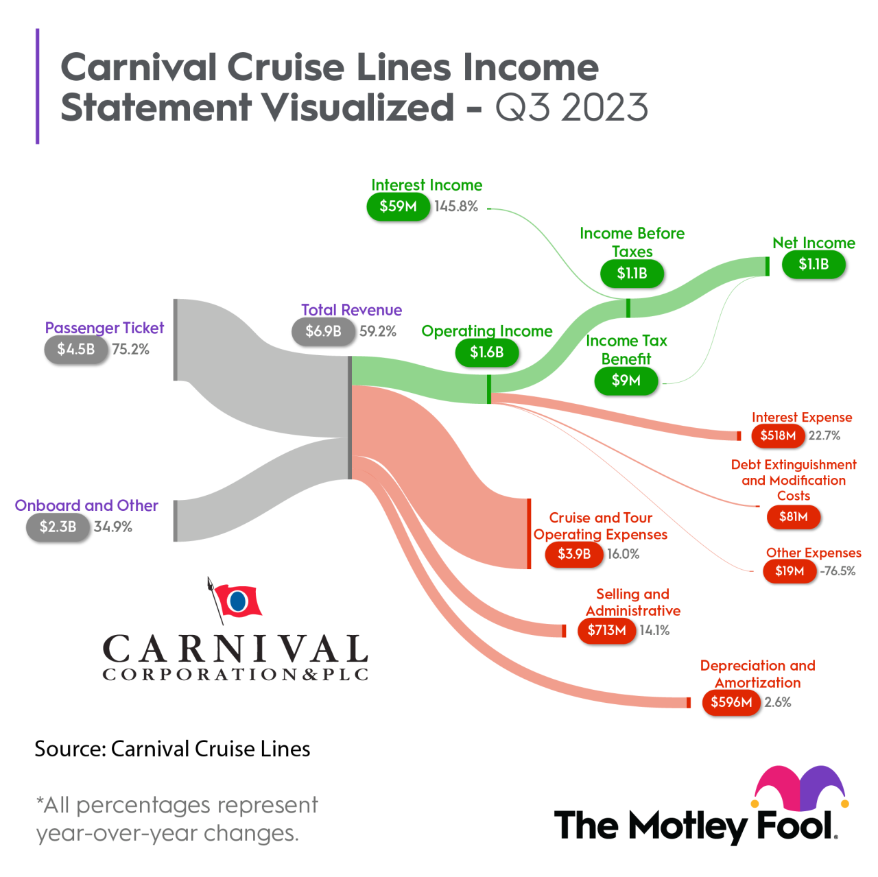 Carnival bookings surge but profits are down