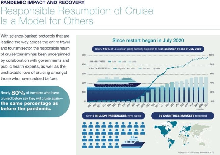 Caribbean cruise market continues to see moderate slide