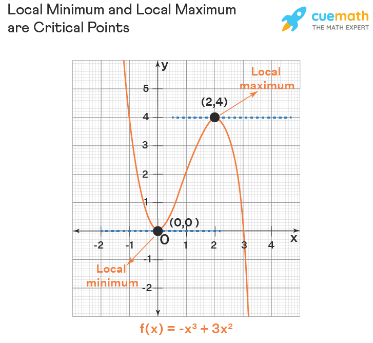 Critical points calculus