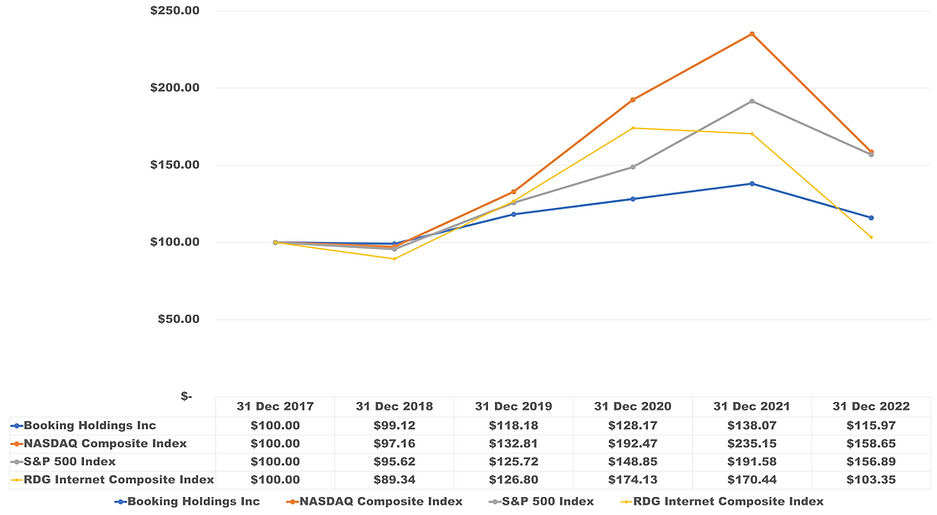 Booking holdings libra exits remaining governing