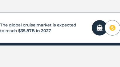 Caribbean cruise market continues to see moderate slide