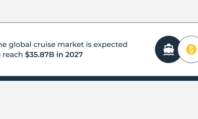 Caribbean cruise market continues to see moderate slide