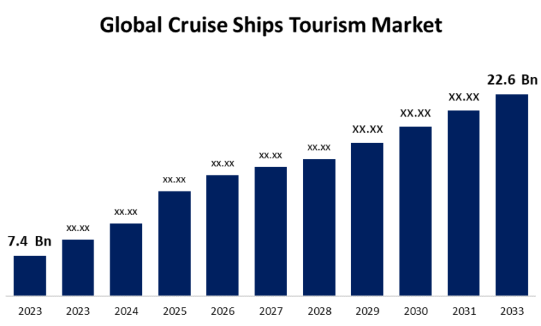 Cruise market global size forecast outlook