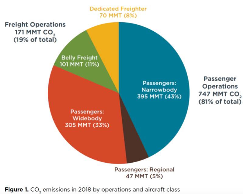 Airlines cant hit net zero goal on their own