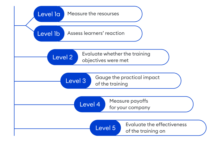 Training assessment management evaluation kirkpatrick program levels resource human designing centers four development learning resources vestibule elements behavior effectiveness knowledge