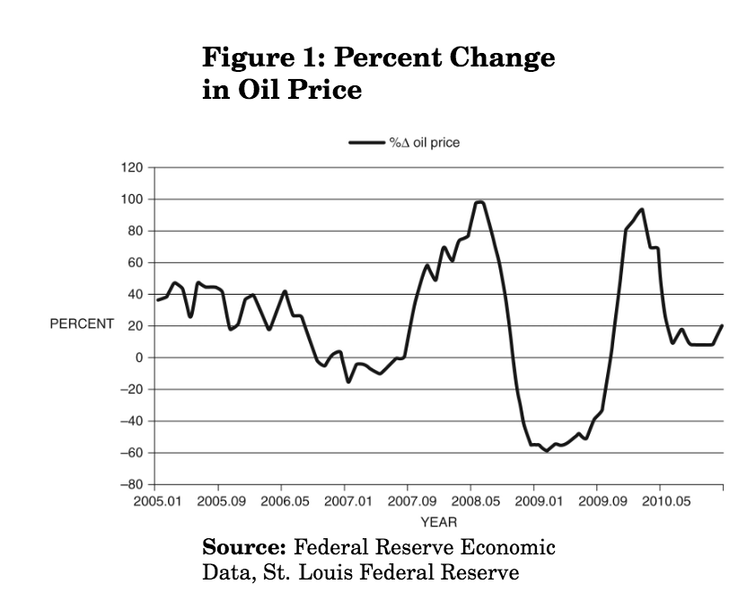 Demand oil supply price iea econbrowser source