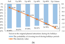 Asta research quantifies value using travel agent