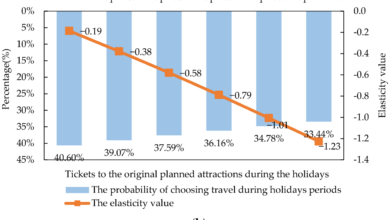 Asta research quantifies value using travel agent