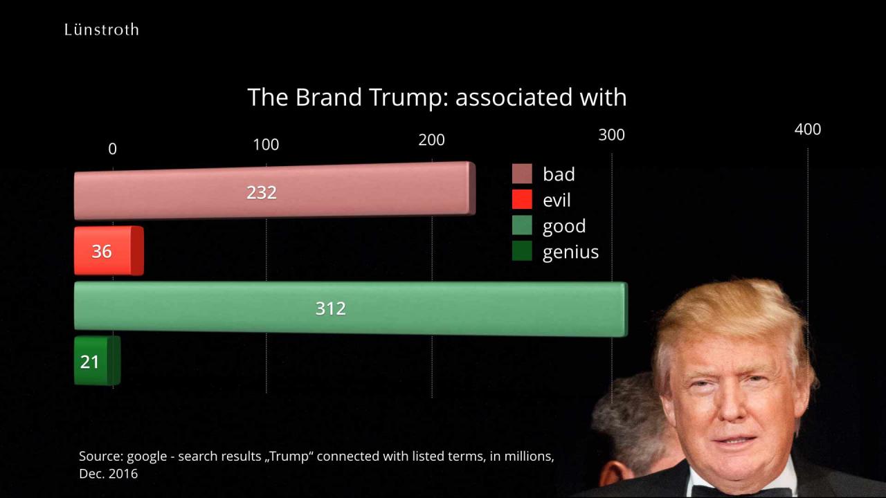 Trump brands political ads turn him star these their made brand donald polarizing before