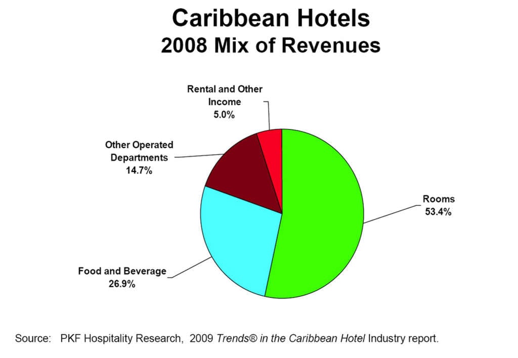 Caribbean hotel occupancy takes hit