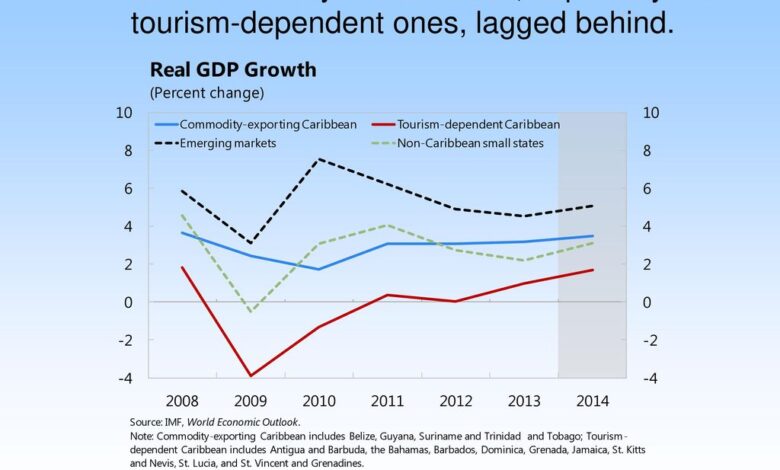 Airlift and cruise ships help fuel caribbean growth