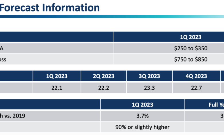 Carnival corp says advanced bookings trending up