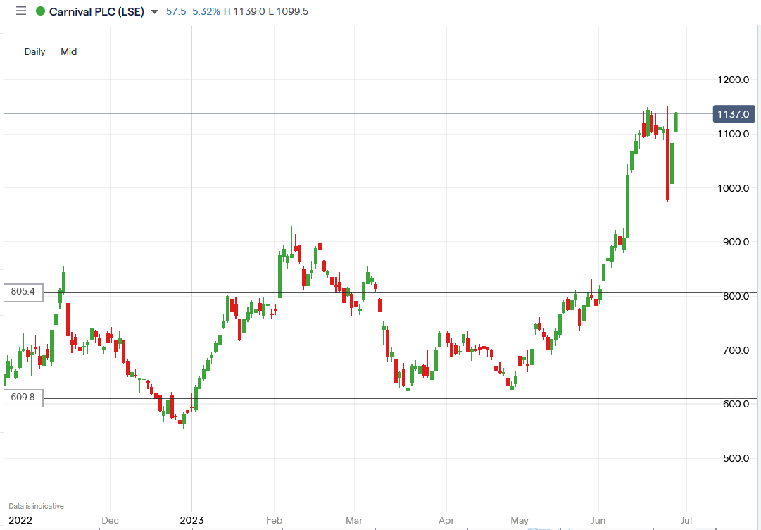 Carnival q2 earnings show slight uptick