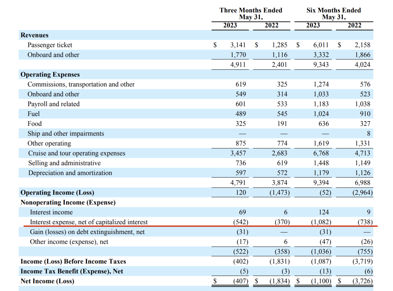 Carnival reports improved 3rd quarter profit