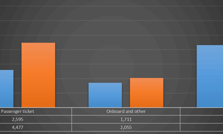 Carnival reports remarkable second quarter