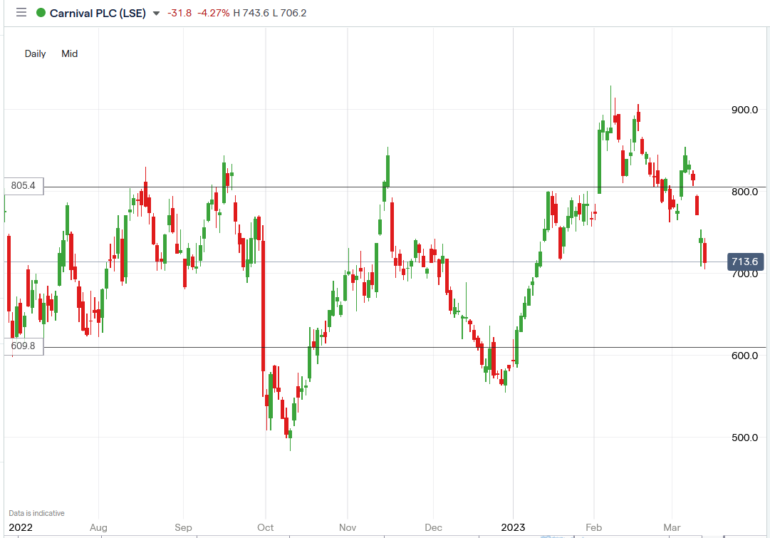 Carnival reports 10 profit increase despite bad economy