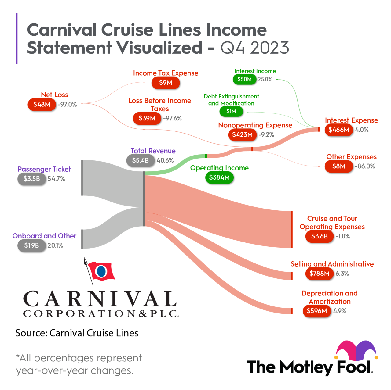 Carnival reports slim increase in q1 net income