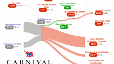 Carnival reports slim increase in q1 net income
