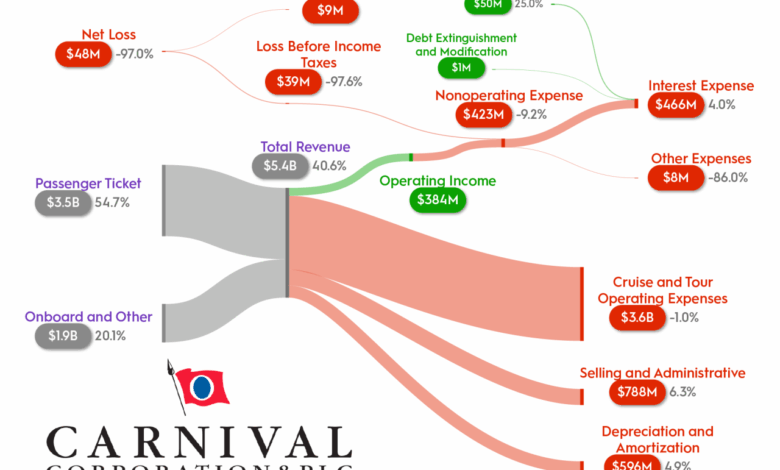 Carnival reports slim increase in q1 net income