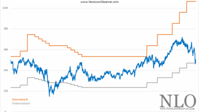 Carnival reports higher volume lower prices