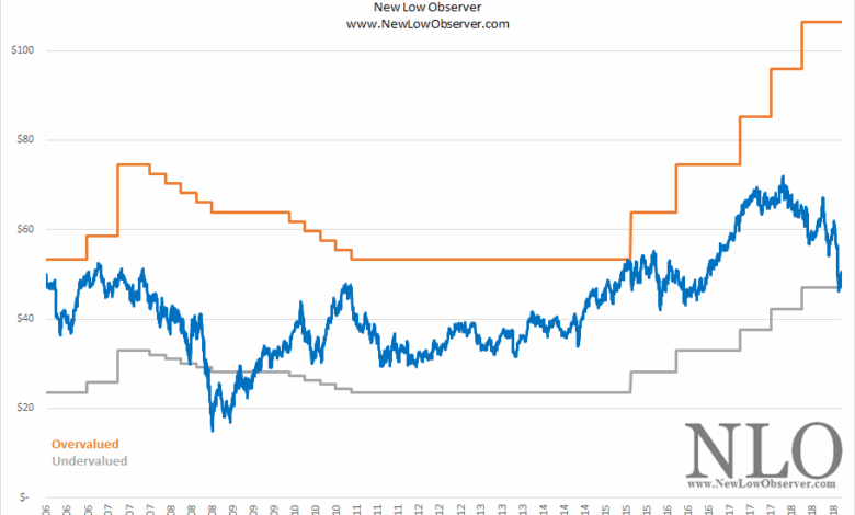 Carnival reports higher volume lower prices