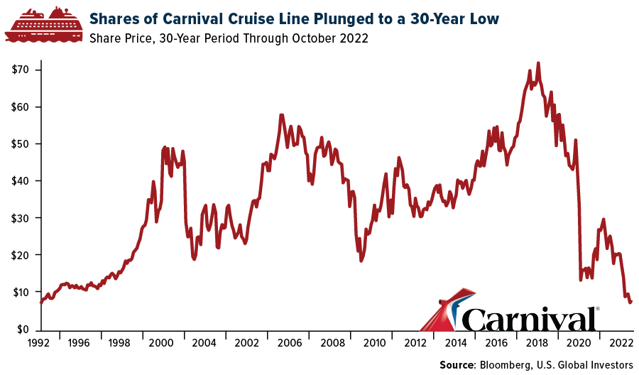 Carnival reports 10 profit increase despite bad economy