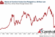 Carnival reports 10 profit increase despite bad economy