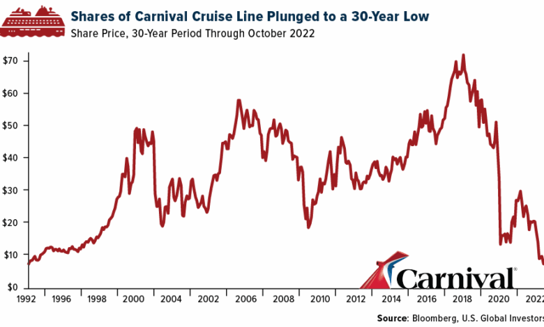Carnival reports 10 profit increase despite bad economy